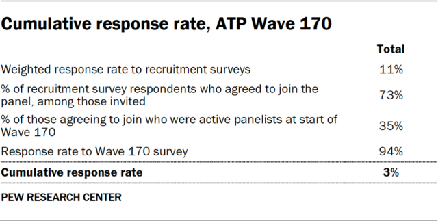 Cumulative response rate, ATP Wave 170