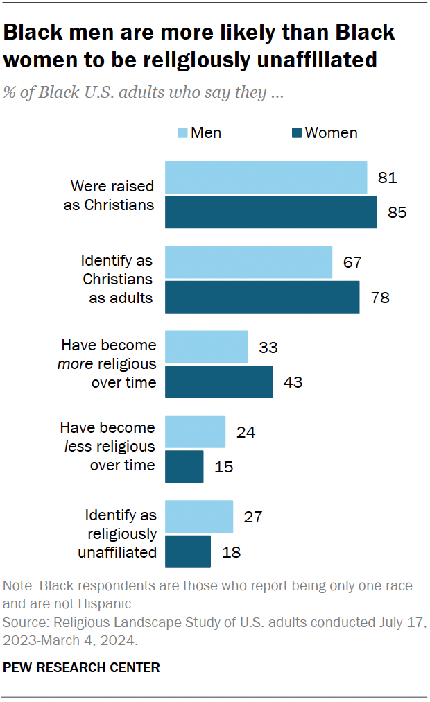 Black men are more likely than Black women to be religiously unaffiliated