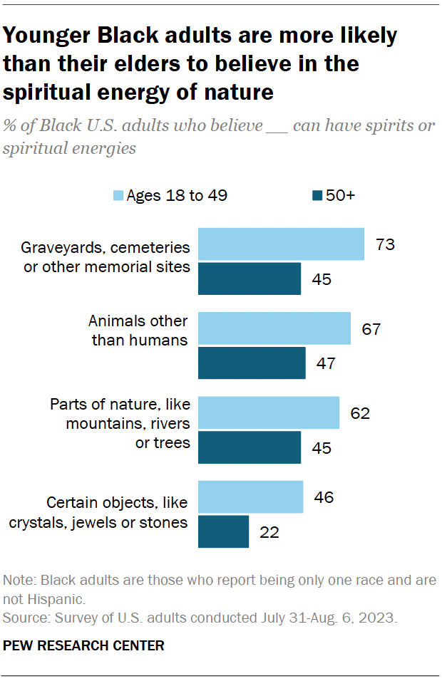 Younger Black adults are more likely than their elders to believe in the spiritual energy of nature
