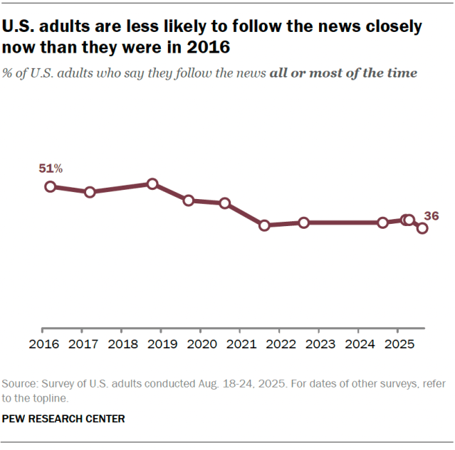 A line chart showing that U.S. adults are less likely to follow the news closely now than they were in 2016.