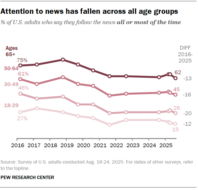 A line chart showing that attention to news has fallen across all age groups.