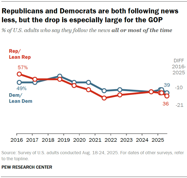 A line chart showing that Republicans and Democrats are both following news less, but the drop is especially large for the GOP.