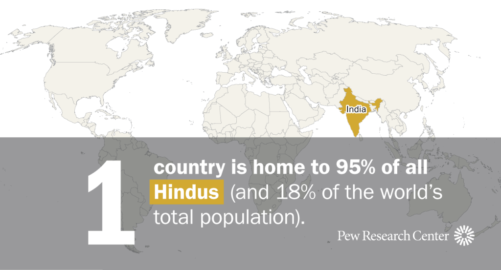One country, India, is home to 95% of all Hindus (and 18% of the world’s total population)