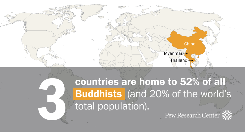 Three countries, China, Myanmar and Thailand, are home to 52% of all Buddhists and 20% of the world’s total population)