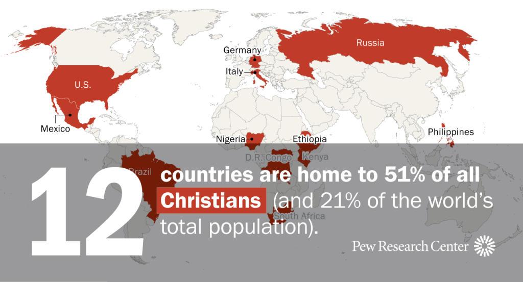 12 countries, U.S., Mexico, Brazil, Nigeria, Democratic Republic of the Congo, South Africa, Ethiopia, Kenya, Germany, Italy, Russia and Philippines, are home to 51% of all Christians (and 21% of the world’s outh Africa total population)