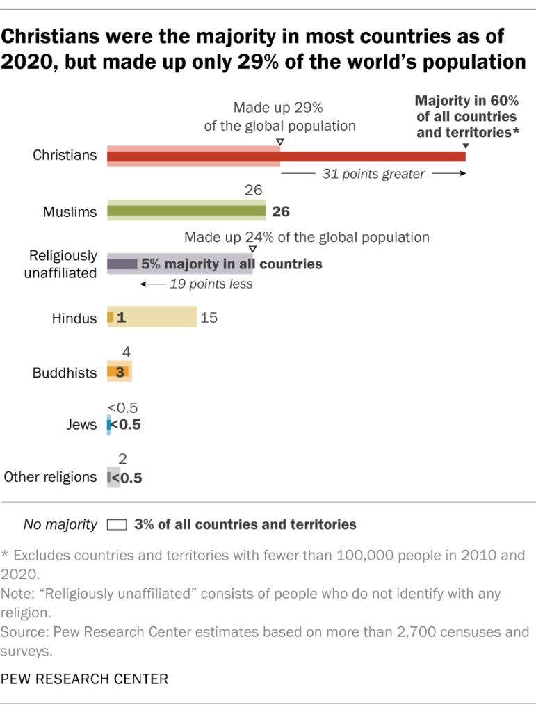 Christians were the majority in most countries as of 2020, but made up only 29% of the world’s population