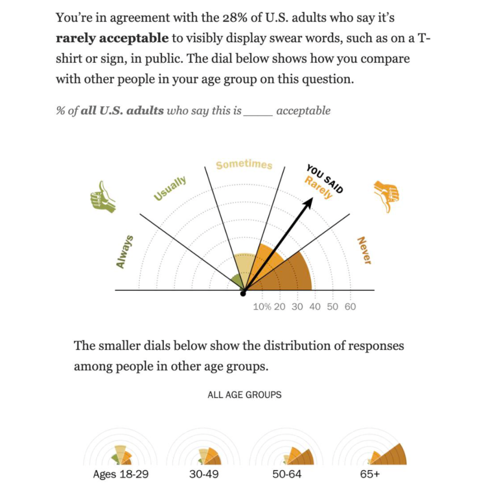 The share of U.S. adults who say it’s rarely acceptable to visibly display swear words, such as on a T-shirt or sign, in public.