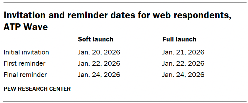 Invitation and reminder dates for web respondents, ATP Wave