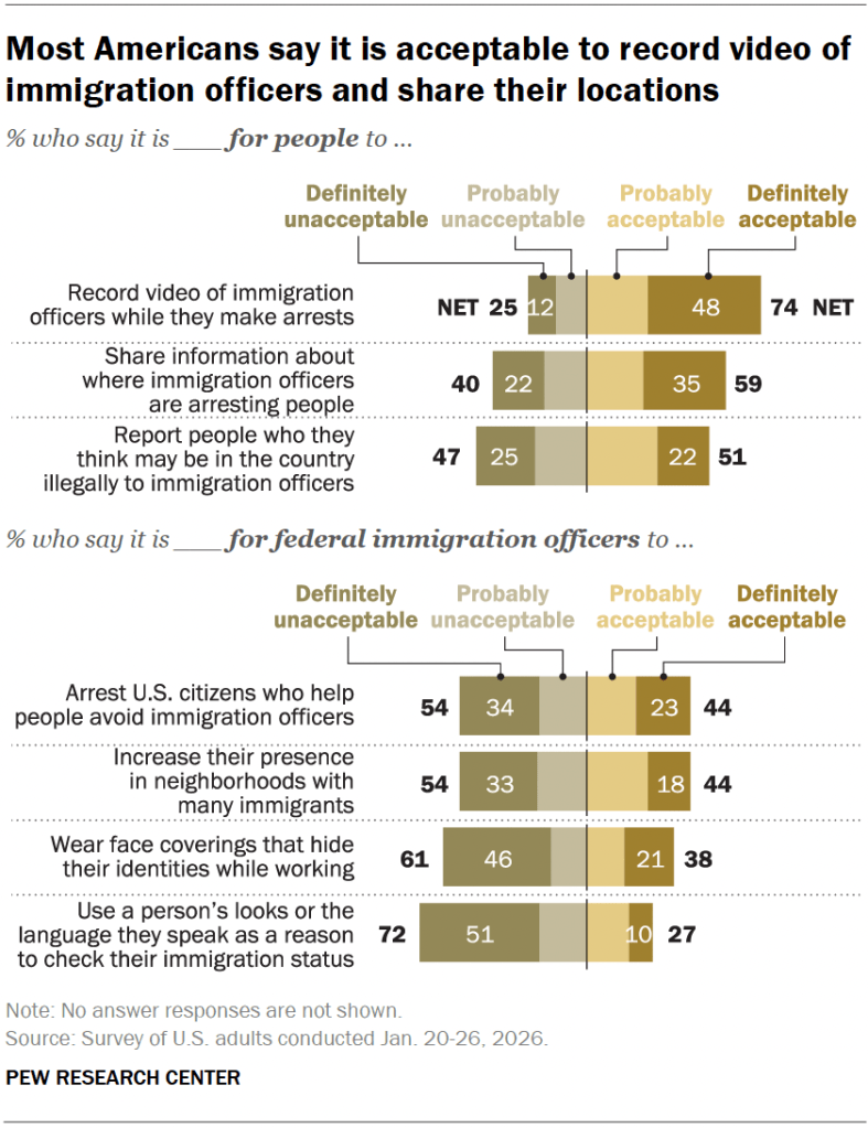 Most Americans say it is acceptable to record video of immigration officers and share their locations