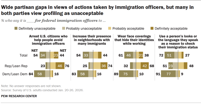 Chart shows Wide partisan gaps in views of actions taken by immigration officers, but many in both parties view profiling as unacceptable