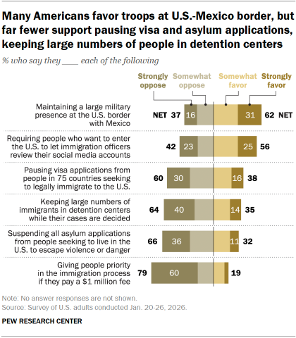 Chart shows Many Americans favor troops at U.S.-Mexico border, but far fewer support pausing visa and asylum applications, keeping large numbers of people in detention centers