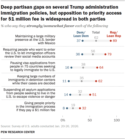 Chart shows Deep partisan gaps on several Trump administration immigration policies, but opposition to priority access for $1 million fee is widespread in both parties