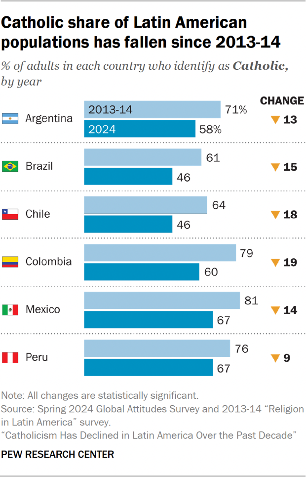 Bar chart showing the Catholic share of Latin American populations has fallen since 2013-14