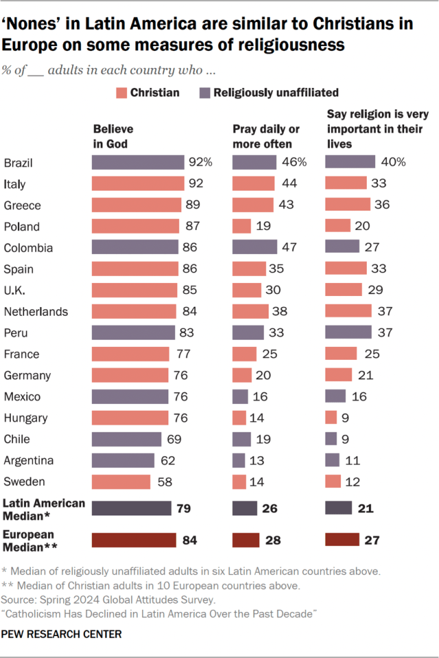 ‘Nones’ in Latin America are similar to Christians in Europe on some measures of religiousness