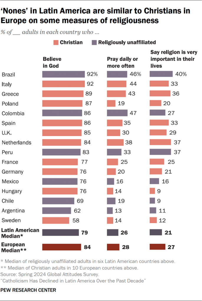Bar chart showing ‘nones’ in Latin America are similar to Christians in Europe on some measures of religiousness