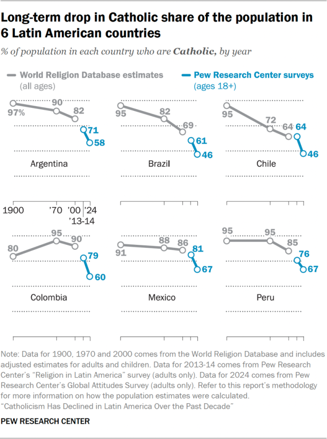 Long-term drop in Catholic share of the population in  6 Latin American countries