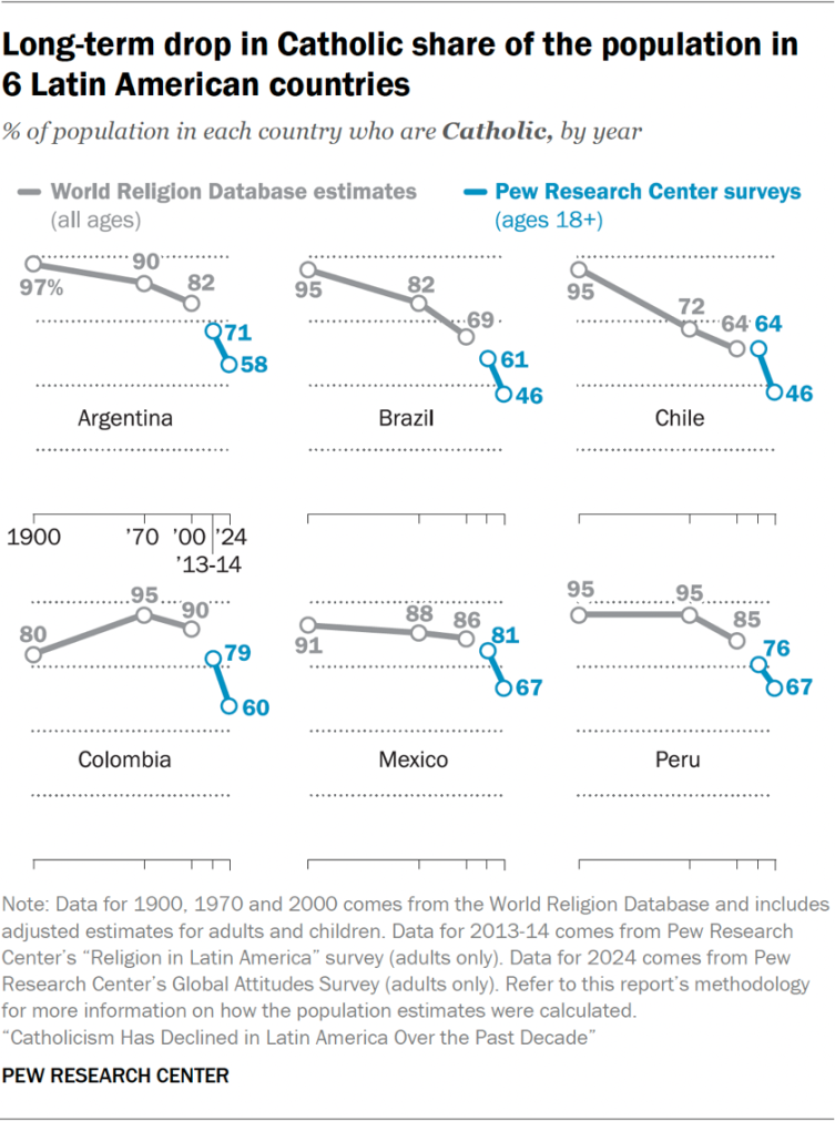 Line charts showing a long-term drop in Catholic share of the population in 6 Latin American countries