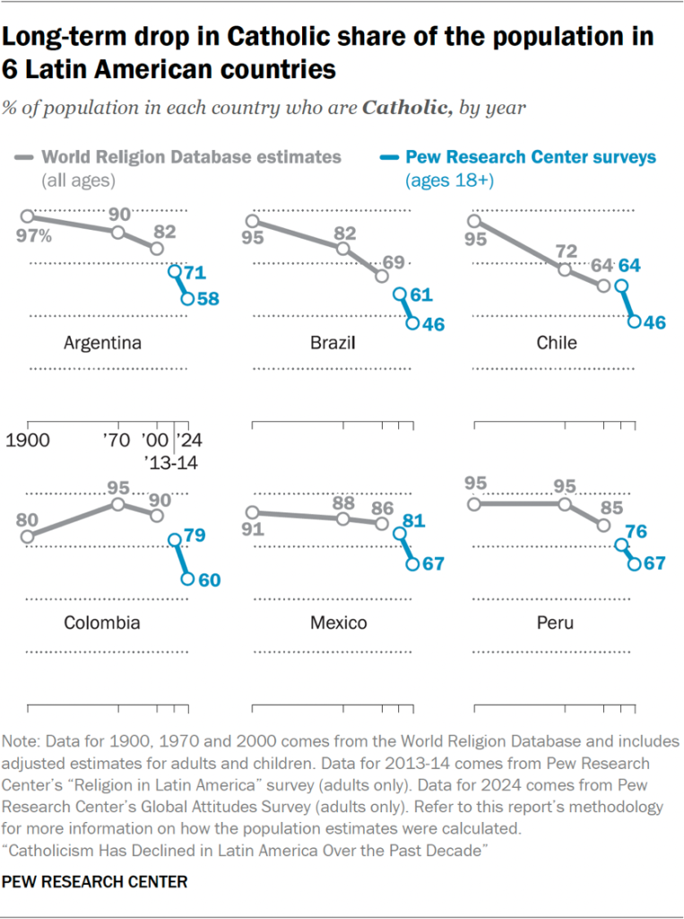 Long-term drop in Catholic share of the population in  6 Latin American countries