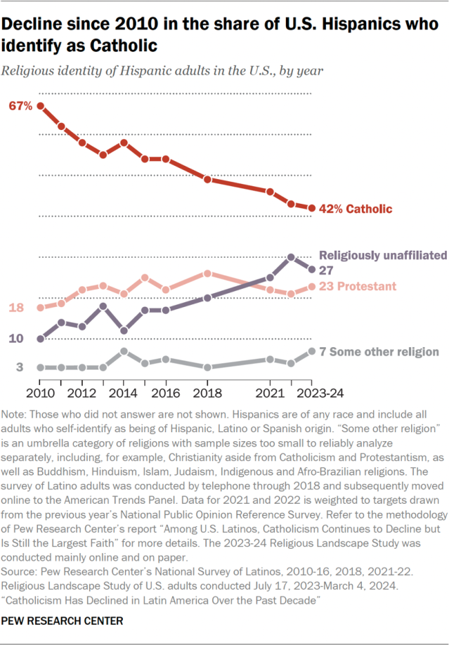 Decline since 2010 in the share of U.S. Hispanics who identify as Catholic