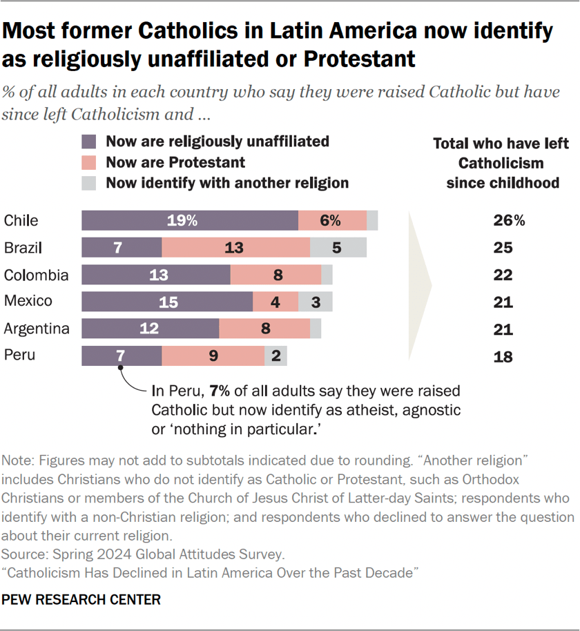 Bar chart showing most former Catholics in Latin America now identify as religiously unaffiliated or Protestant