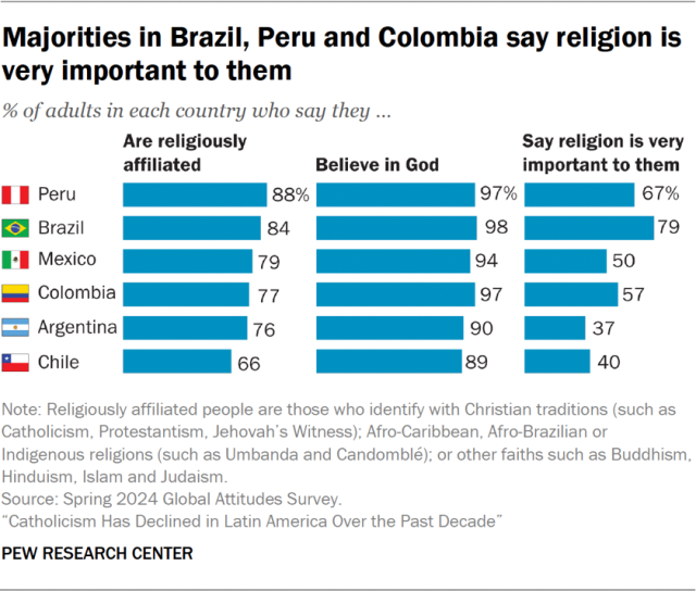 Majorities in Brazil, Peru and Colombia say religion is very important to them