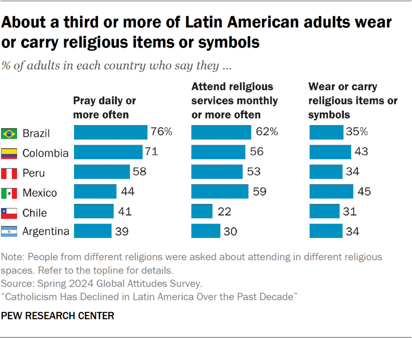 Bar chart showing about a third or more of Latin American adults wear or carry religious items or symbols