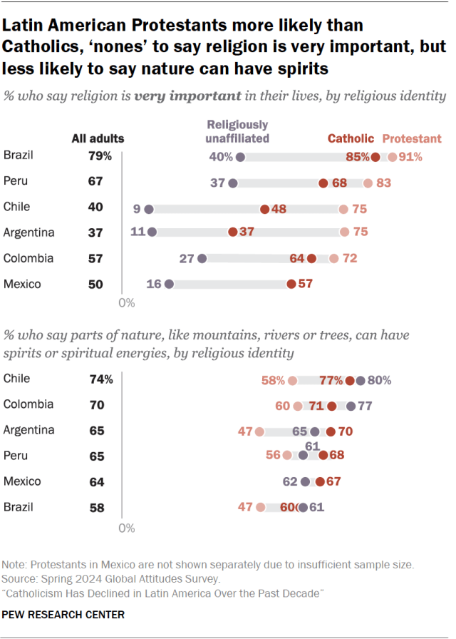 Latin American Protestants more likely than Catholics, ‘nones’ to say religion is very important, but less likely to say nature can have spirits