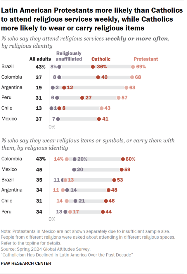 Latin American Protestants more likely than Catholics to attend religious services weekly, while Catholics more likely to wear or carry religious items