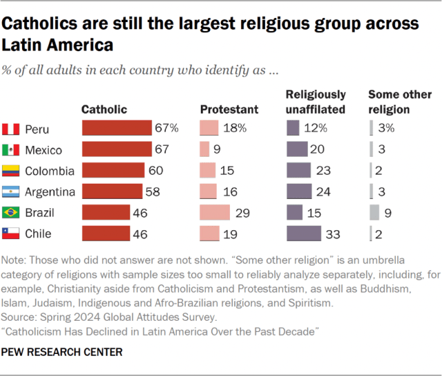 Catholics are still the largest religious group across Latin America