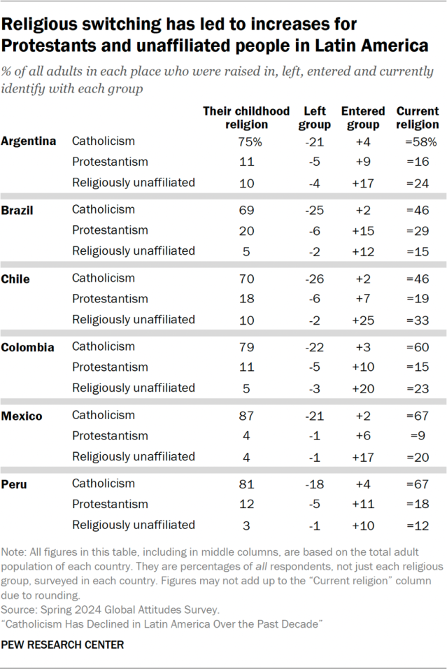 Religious switching has led to increases for Protestants and unaffiliated people in Latin America