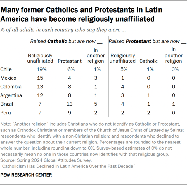 Many former Catholics and Protestants in Latin America have become religiously unaffiliated