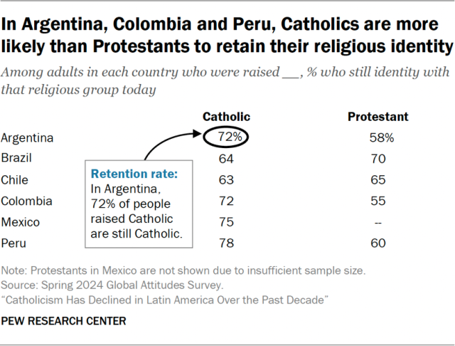 In Argentina, Colombia and Peru, Catholics are more likely than Protestants to retain their religious identity