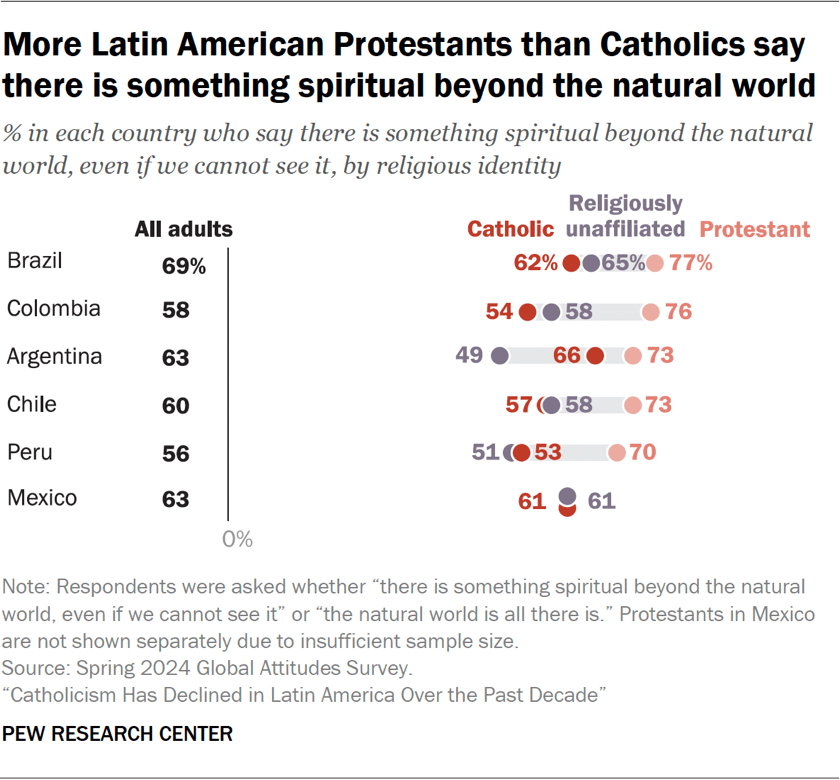 Chart showing more Latin American Protestants than Catholics say there is something spiritual beyond the natural world