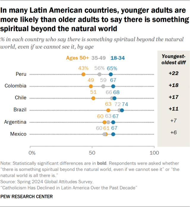 In many Latin American countries, younger adults are more likely than older adults to say there is something spiritual beyond the natural world