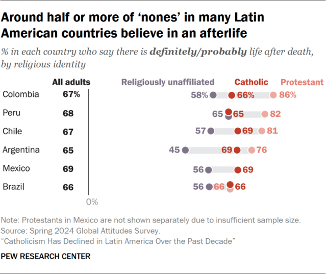 Around half or more of ‘nones’ in many Latin American countries believe in an afterlife