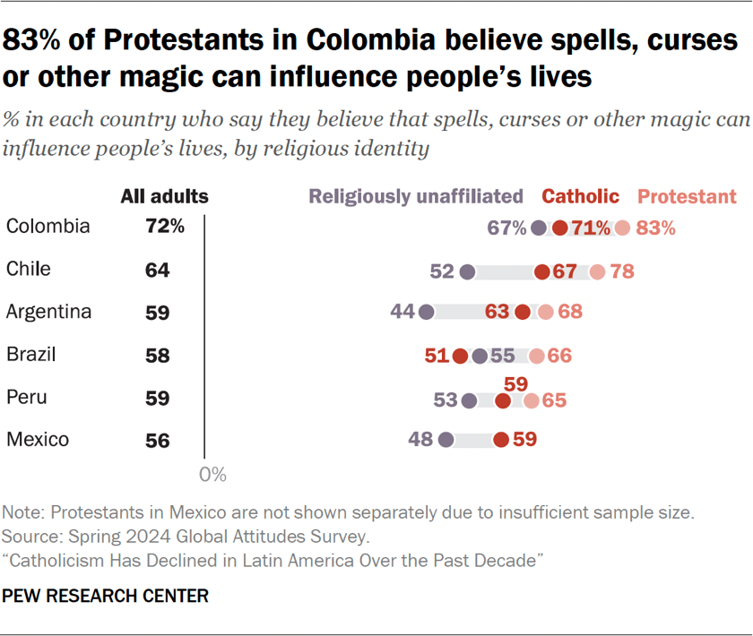 Chart showing 83% of Protestants in Colombia believe spells, curses or other magic can influence people’s lives