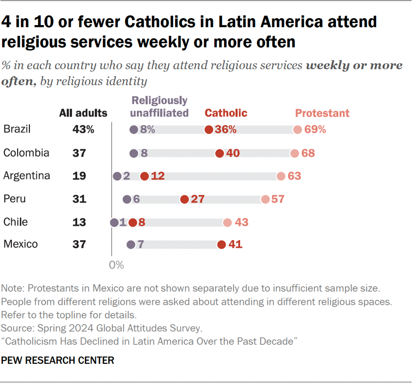 Chart showing 4 in 10 or fewer Catholics in Latin America attend religious services weekly or more often