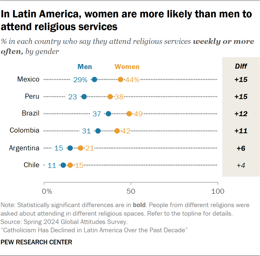 Chart showing that in Latin America, women are more likely than men to attend religious services