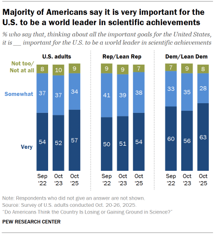 Chart shows majority of Americans say it is very important for the U.S. to be a world leader in scientific achievements