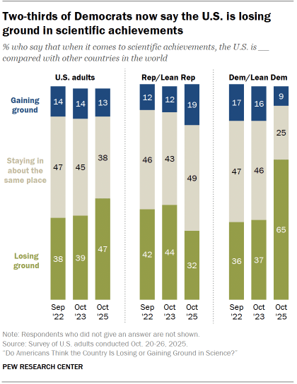 Chart shows Two-thirds of Democrats now say the U.S. losing ground in scientific achievements