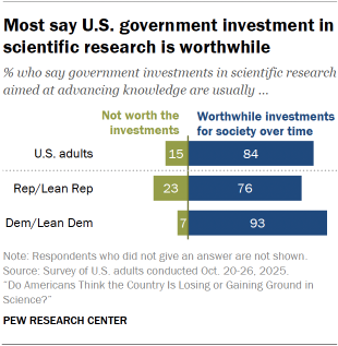 Chart shows Most say U.S. government investment in scientific research is worthwhile