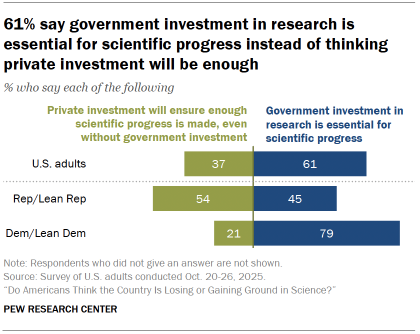 Chart shows 61% say government investment in research is essential for scientific progress instead of thinking private investment will be enough