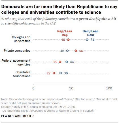 Chart shows Democrats are far more likely than Republicans to say colleges and universities contribute to science