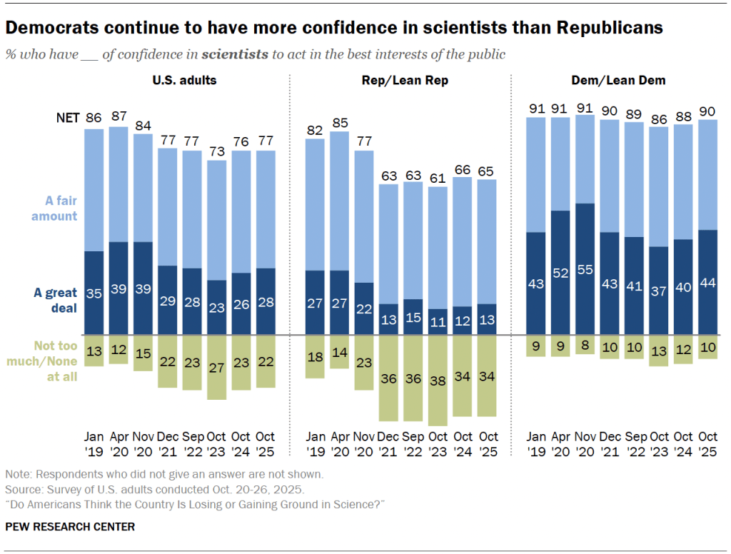 Democrats continue to have more confidence in scientists than Republicans