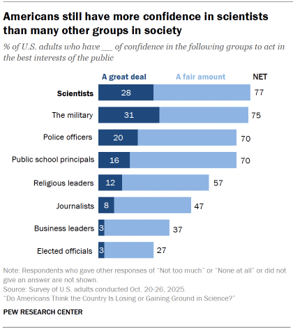 Chart shows Americans still have more confidence in scientists than many other groups in society