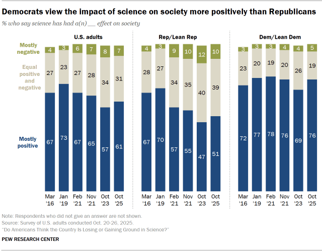 Chart shows Democrats view the impact of science on society more positively than Republicans