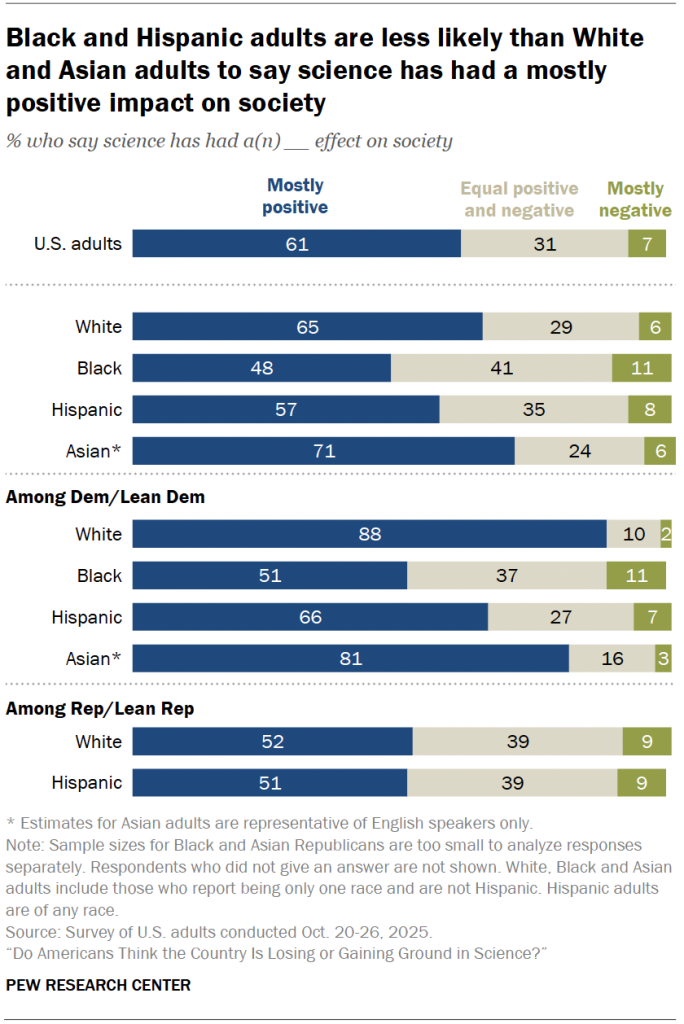 Black and Hispanic adults are less likely than White and Asian adults to say science has had a mostly positive impact on society