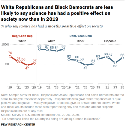 Chart shows White Republicans and Black Democrats are less likely to say science has had a positive effect on society now than in 2019