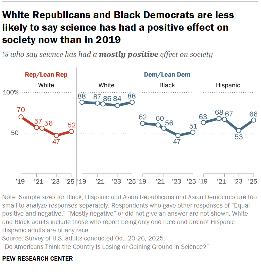 White Republicans and Black Democrats are less likely to say science has had a positive effect on society now than in 2019