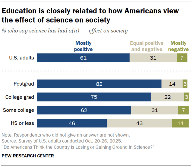 Education is closely related to how Americans view the effect of science on society
